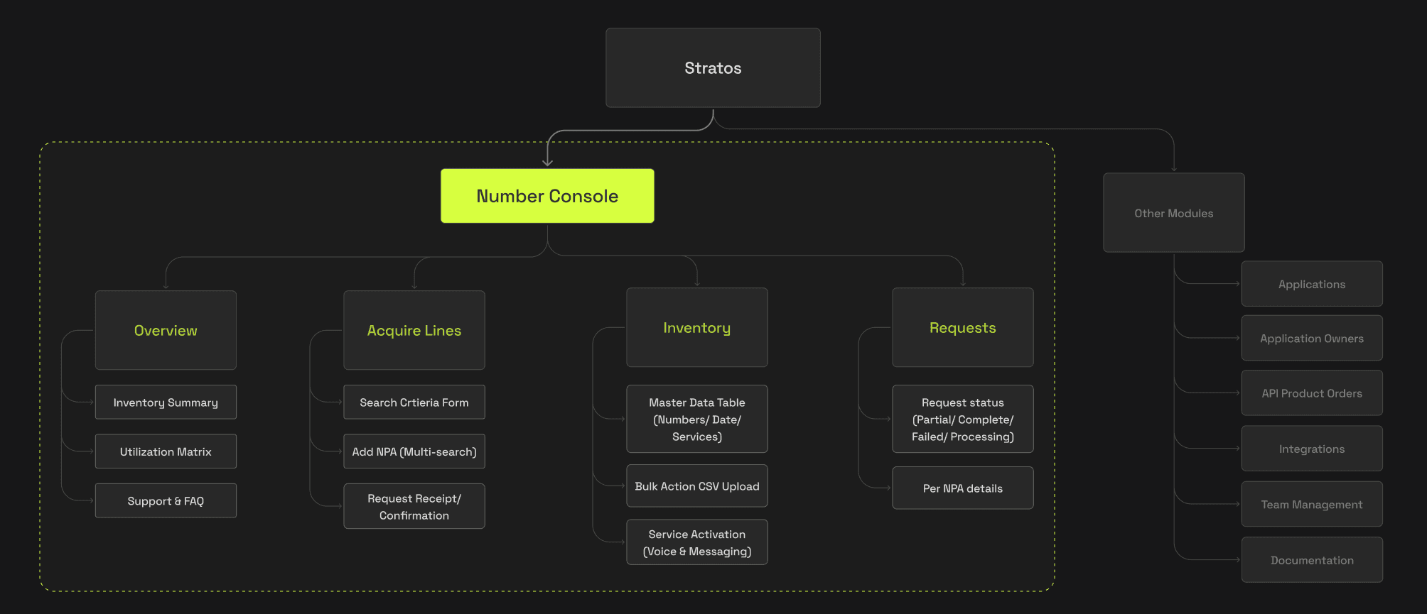 Number Console product map